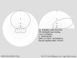 4 el. 30/17/12m Yagi (radiation plots @ 14.5m above ground)