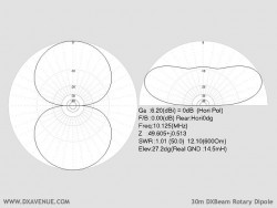 Dipôle rotatif 30m DXBeam (diagrammes de rayonnement @ 14,5 m du sol)